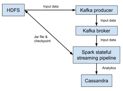 data flow